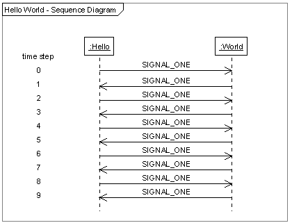 Hello World - Sequence Diagram