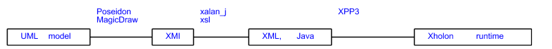 UML to Xholon transformation pipeline