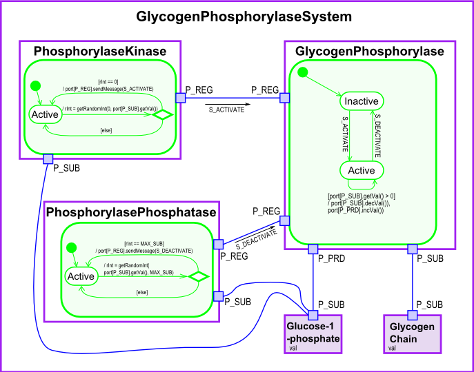 RCS Glycogen Phosphorylase