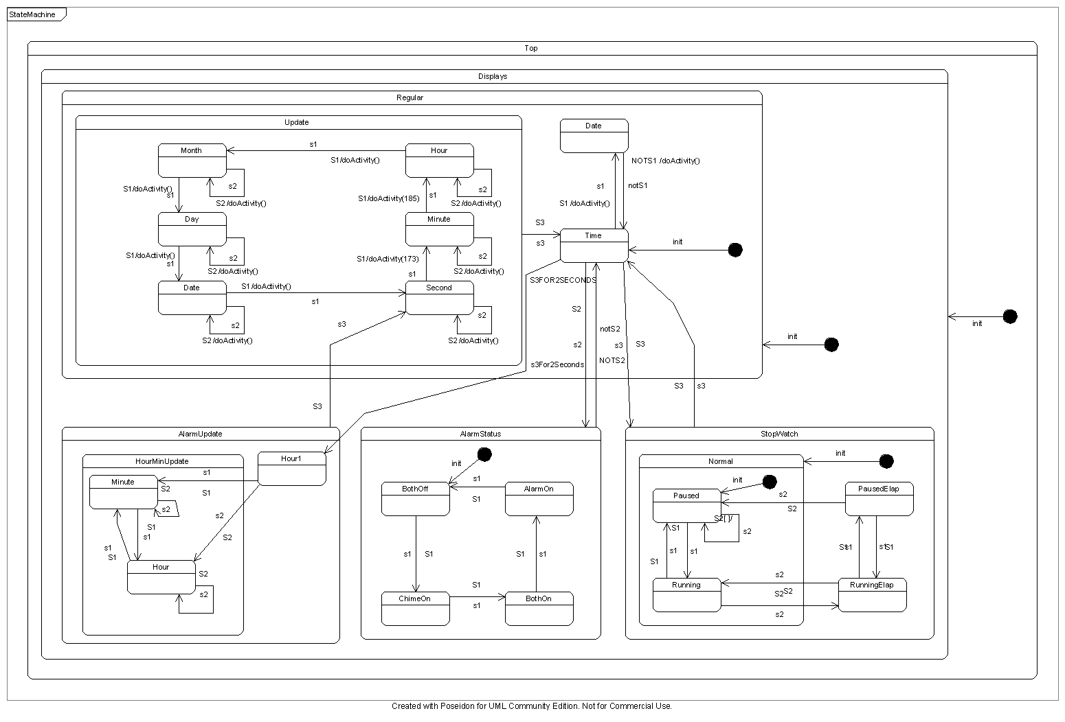 UML2 hierarchical state diagram